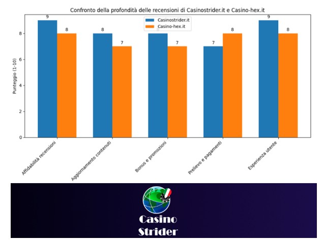 Casinostrider.it vs Casino-hex.it: confronto indipendente